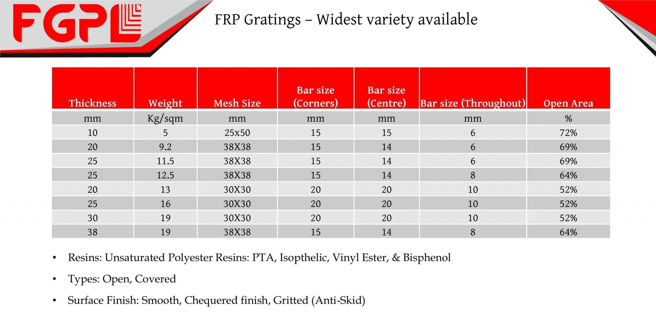 frp grating manufacturer in India showing FRP grating specifications including thickness, mesh size, weight, and open area